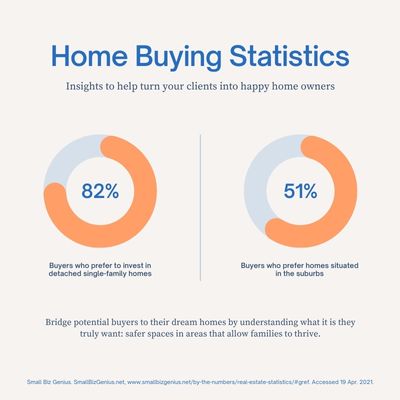 This is an chart of Home Buying