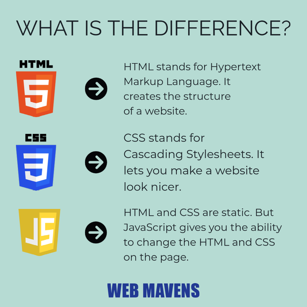 the different roles of html, css and javascript