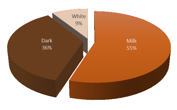 piechart